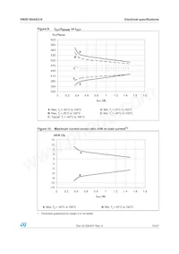 VN5E160ASOTR-E Datasheet Page 15