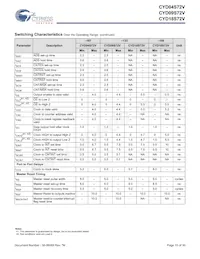 CYD04S72V-167BBC Datasheet Pagina 15