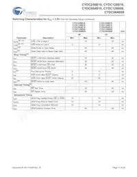 CYDC256B16-55AXI數據表 頁面 17