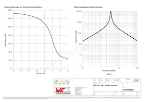 74404084331 Datasheet Pagina 2