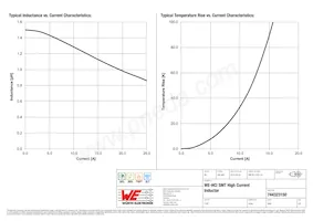 744323150 Datasheet Pagina 2