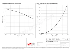 74439346068 Datasheet Pagina 2