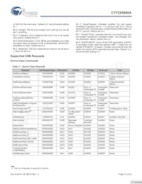 CY7C65640A-LFXCT Datasheet Pagina 12