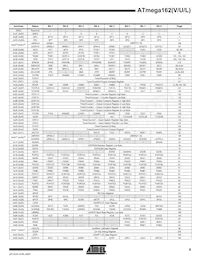 ATMEGA162V-8PI數據表 頁面 9