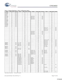 CY8C24033-24PVXI Datasheet Pagina 14