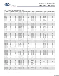 CY8C29666-24LFXIT Datasheet Pagina 17