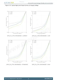 EFM32HG322F32G-A-QFP48R Datasheet Page 20