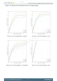 EFM32HG322F32G-A-QFP48R Datasheet Pagina 21