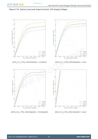 EFM32HG322F32G-A-QFP48R Datasheet Pagina 23