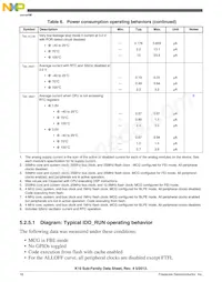MK10DN128VLH5R Datasheet Pagina 16