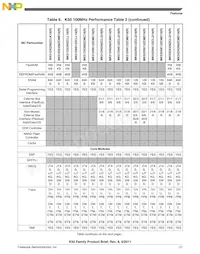 MK50DN512ZCLQ10 Datasheet Page 21