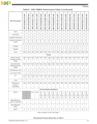 MK50DN512ZCLQ10 Datasheet Page 23