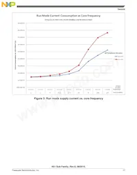 MK61FN1M0CAA12R Datasheet Page 17