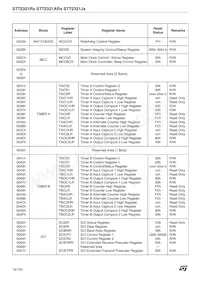 ST72F321R9TCTR Datasheet Page 16