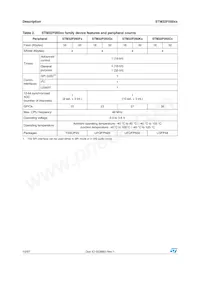 STM32F050K6U6A Datasheet Page 10