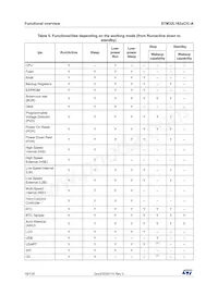 STM32L162ZCT6 Datasheet Pagina 16