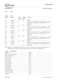 ADM5120PX-AB-R-2 Datenblatt Seite 17