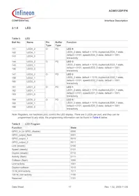 ADM5120PX-AB-R-2 Datasheet Page 17