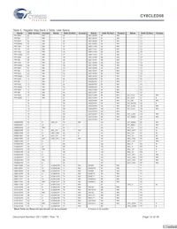 CY8CLED08-28PVXIT數據表 頁面 12