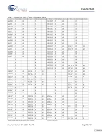 CY8CLED08-28PVXIT數據表 頁面 13