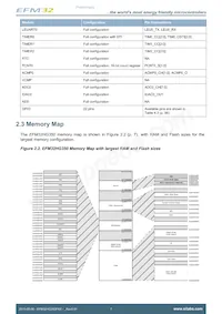 EFM32HG350F32G-A-CSP36R Datasheet Pagina 7