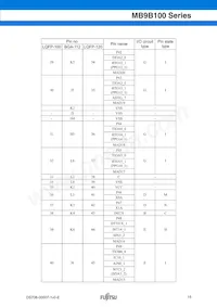 MB9BF104NPMC-G-JNE1 Datenblatt Seite 15