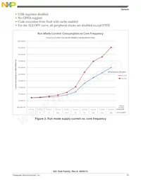 MK61FN1M0VMJ15 Datasheet Page 19