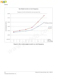 MKL27Z256VFM4R Datasheet Page 18