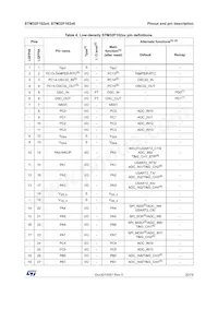 STM32F102C6T6ATR Datasheet Page 20