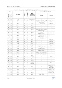 STM32F102RBT6TR Datasheet Page 21