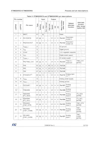 STM8S005C6T6 Datasheet Page 23