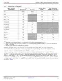 XC3S50-4CPG132C Datasheet Page 15