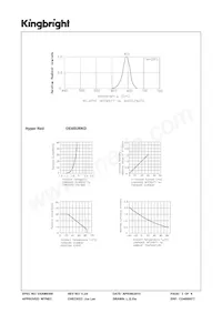 DE4SURKD Datasheet Page 3