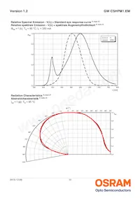 GW CSHPM1.EM-KTLP-XX58-1 데이터 시트 페이지 10