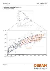 GW CSSRM1.EC-MPMR-5YC8-1 Datasheet Pagina 6