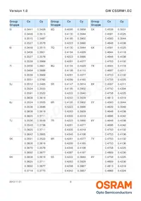 GW CSSRM1.EC-MPMR-5YC8-1 Datasheet Pagina 9