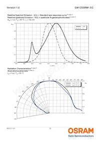 GW CSSRM1.EC-MPMR-5YC8-1 Datasheet Pagina 12