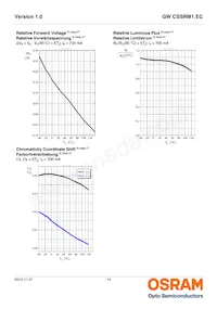 GW CSSRM1.EC-MPMR-5YC8-1 Datasheet Pagina 14