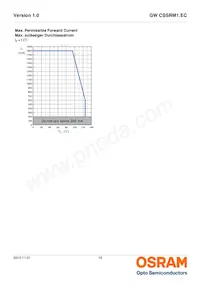 GW CSSRM1.EC-MPMR-5YC8-1 Datasheet Pagina 15