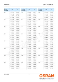 GW CSSRM1.PC-MUNQ-5L7N-1-700-R18 Datasheet Page 8