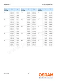 GW CSSRM1.PC-MUNQ-5L7N-1-700-R18 데이터 시트 페이지 9