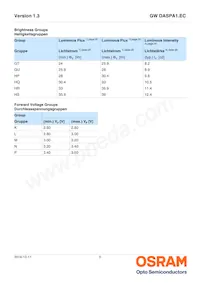 GW DASPA1.EC-HPHR-5M7N-KM-100-R18-LM Datasheet Page 5