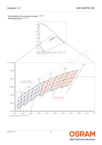 GW DASPA1.EC-HPHR-5M7N-KM-100-R18-LM Datasheet Page 6