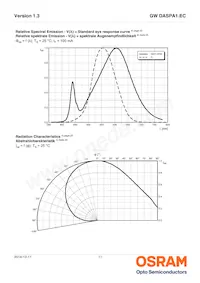 GW DASPA1.EC-HPHR-5M7N-KM-100-R18-LM Datasheet Pagina 11