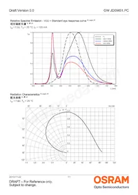 GW JDSMS1.PC-FSFU-5R8T-L1N2 Datasheet Pagina 11