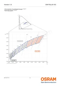 GW PSLLS1.EC-HPHR-5O8Q-1 Datasheet Pagina 6