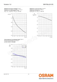 GW PSLLS1.EC-HPHR-5O8Q-1 Datasheet Page 14