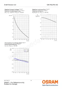 GW PSLPS1.EC-KULQ-5R8T-1 Datasheet Pagina 14