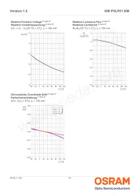 GW PSLR31.EM-LQ-A232-1-150-R18 Datasheet Page 15