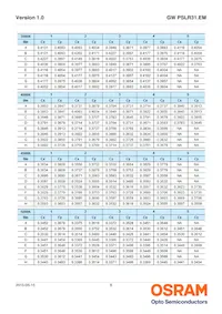 GW PSLR31.EM-LQLS-A434-1 Datasheet Page 8